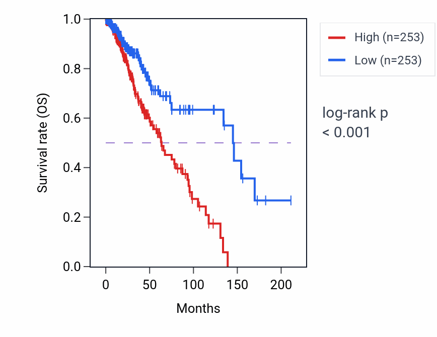 Kaplan&ndash;Meier survival curve for Epidermal cell differentiation pathway activity in LGG: high vs low activity groups.