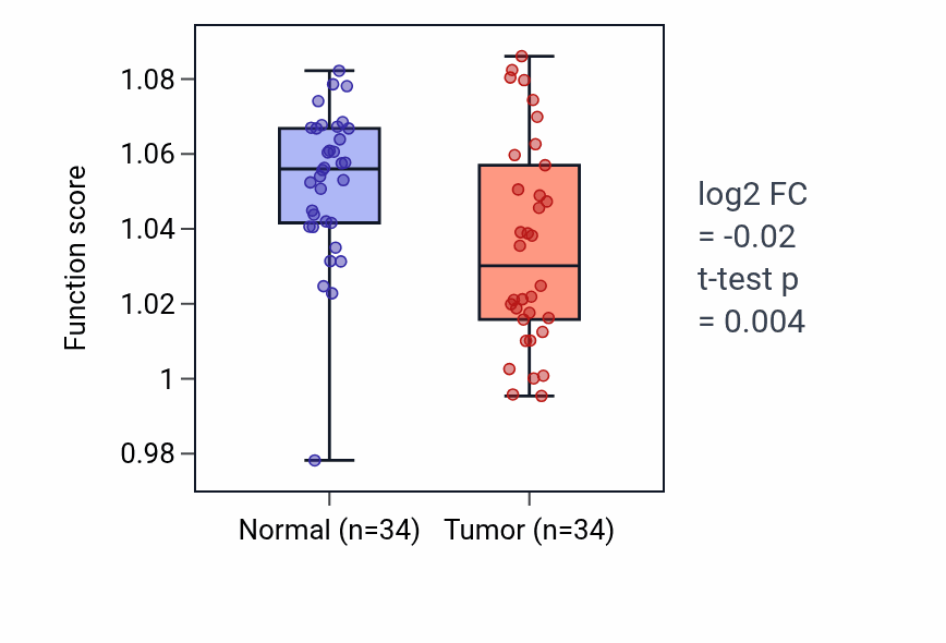 Tumor-vs-normal pathway-activity box plot for Epidermal cell differentiation in KIRC.