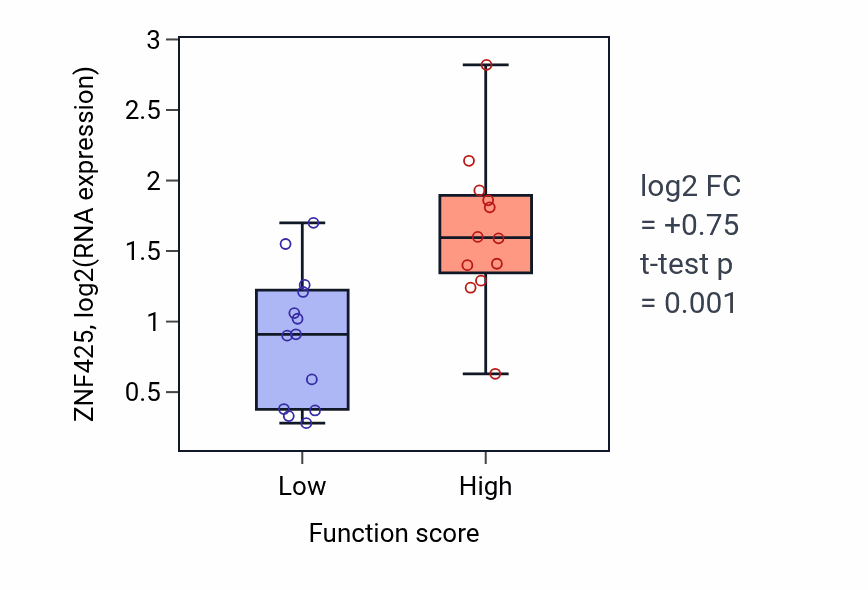 Box plot of ZNF425 in Anterior/posterior axis specification-low vs -high samples in LUNG_SCLC.