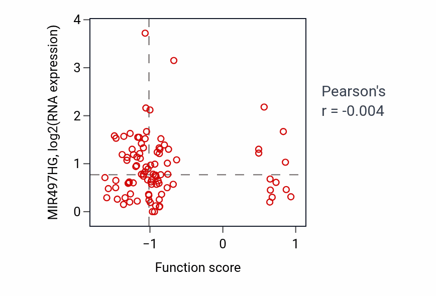 Per-sample scatter of Anterior/posterior axis specification activity vs MIR497HG in UCEC.