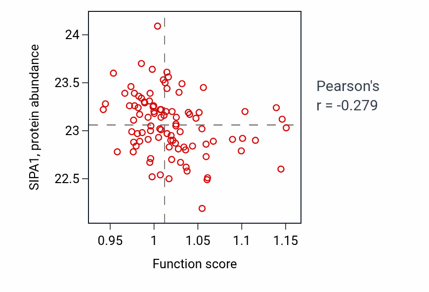 Per-sample scatter of Anterior/posterior axis specification activity vs SIPA1 in COAD.