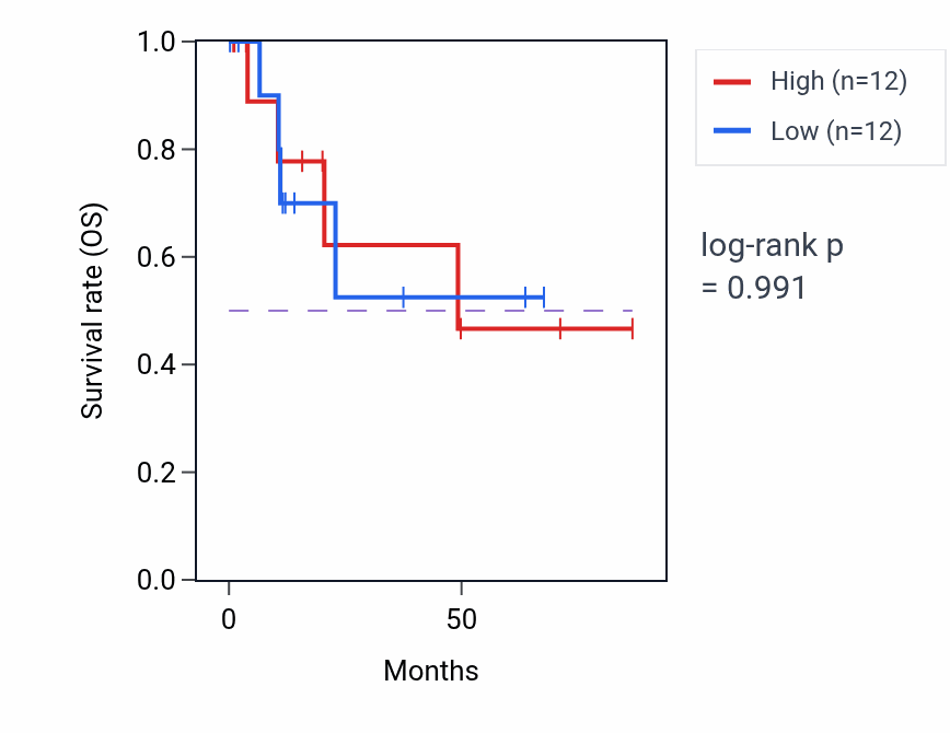Kaplan&ndash;Meier survival curve for Anterior/posterior axis specification pathway activity in KIRP: high vs low activity groups.