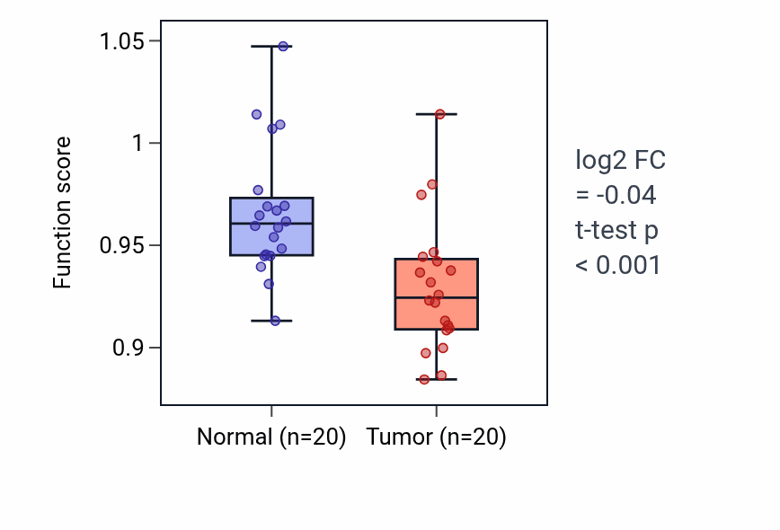 Tumor-vs-normal pathway-activity box plot for Anterior/posterior axis specification in KIRC.