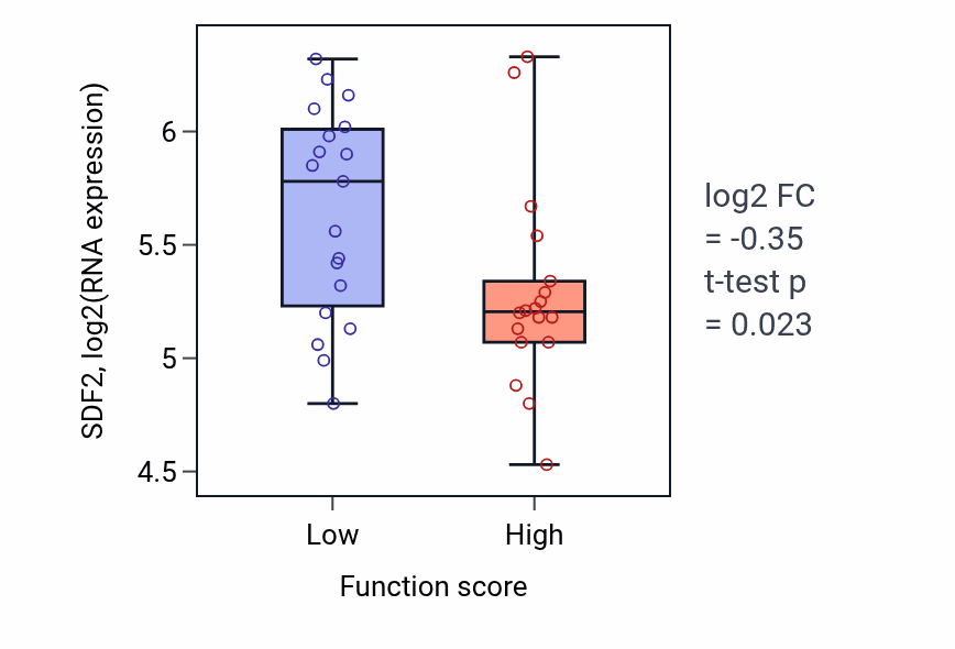 Box plot of SDF2 in Dorsal/ventral axis specification-low vs -high samples in OVARY.