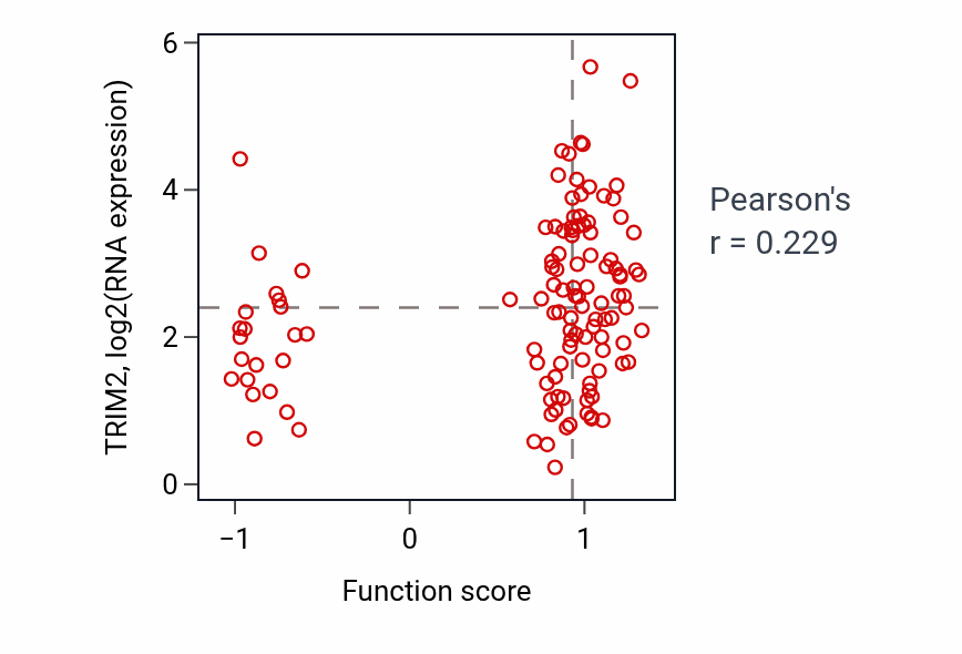 Per-sample scatter of Dorsal/ventral axis specification activity vs TRIM2 in BRCA.