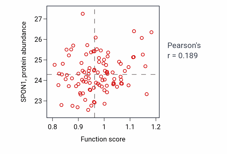 Per-sample scatter of Dorsal/ventral axis specification activity vs SPON1 in GBM.