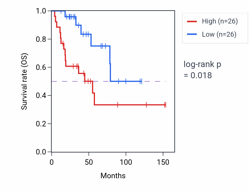 Kaplan&ndash;Meier survival curve for Dorsal/ventral axis specification pathway activity in ACC: high vs low activity groups.