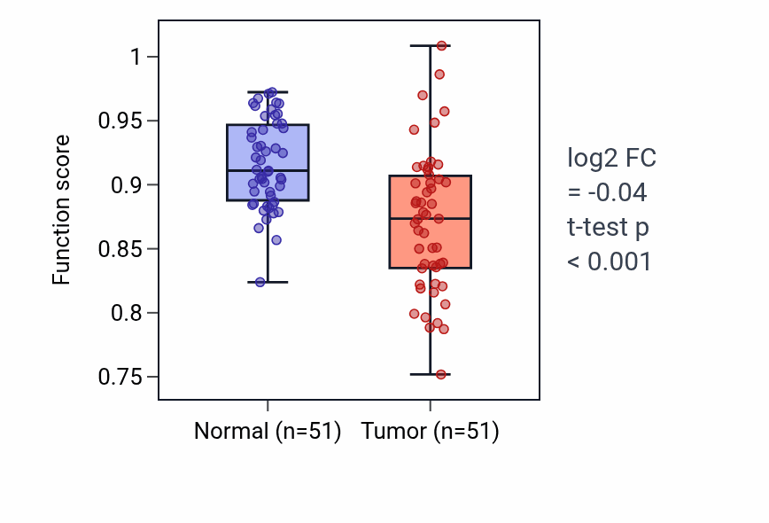 Tumor-vs-normal pathway-activity box plot for Dorsal/ventral axis specification in KIRC.