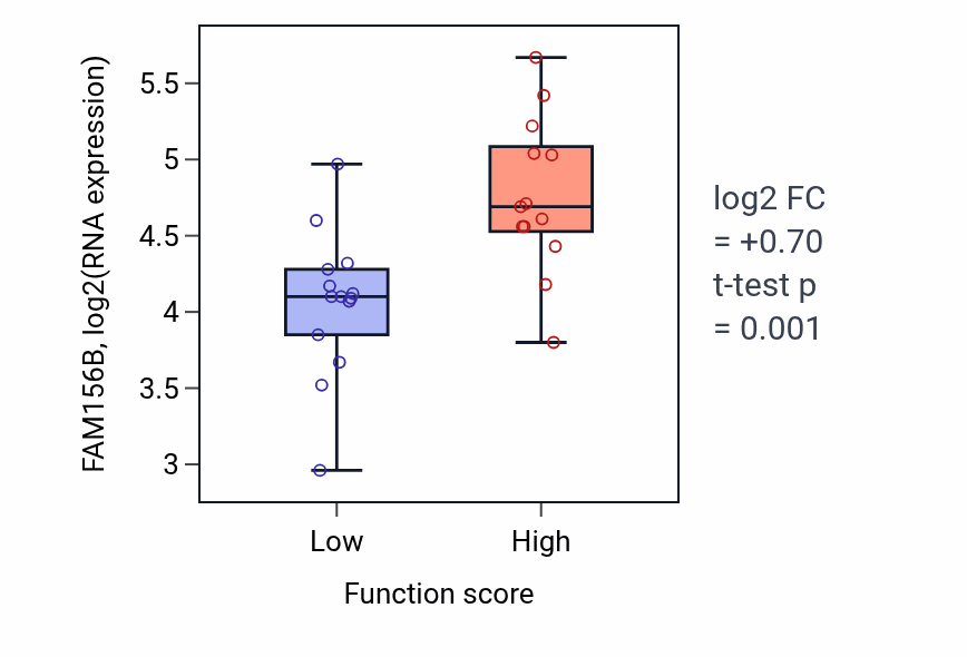 Box plot of FAM156B in Anterior/posterior pattern specification-low vs -high samples in KIDNEY.
