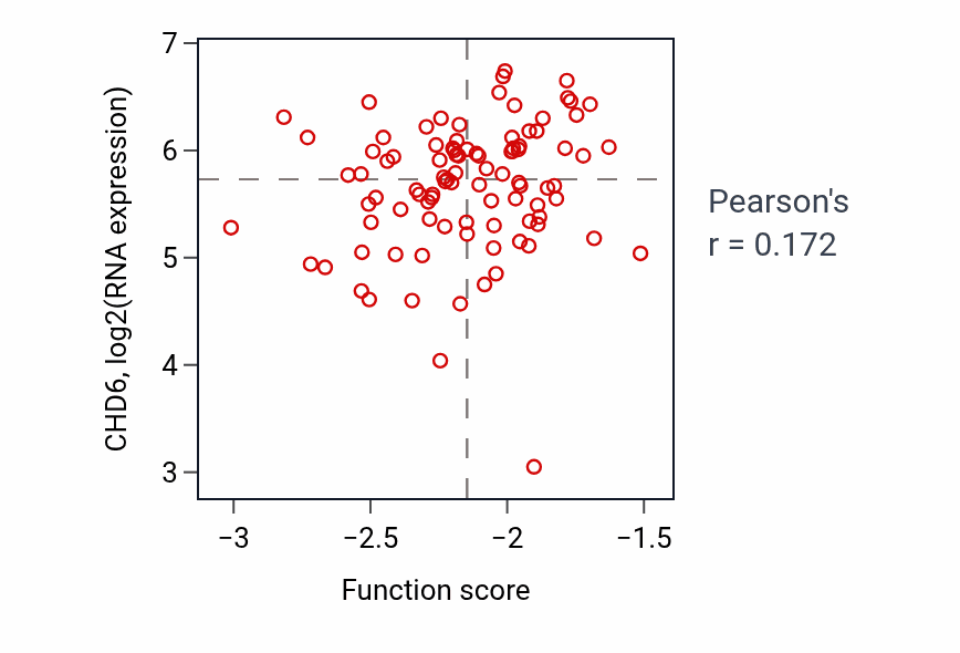 Per-sample scatter of Anterior/posterior pattern specification activity vs CHD6 in UCEC.