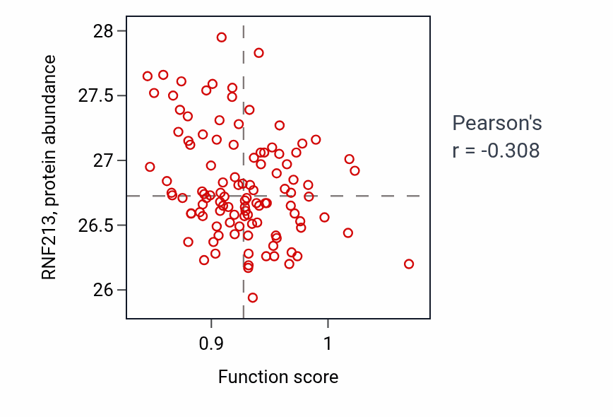 Per-sample scatter of Anterior/posterior pattern specification activity vs RNF213 in LUAD.