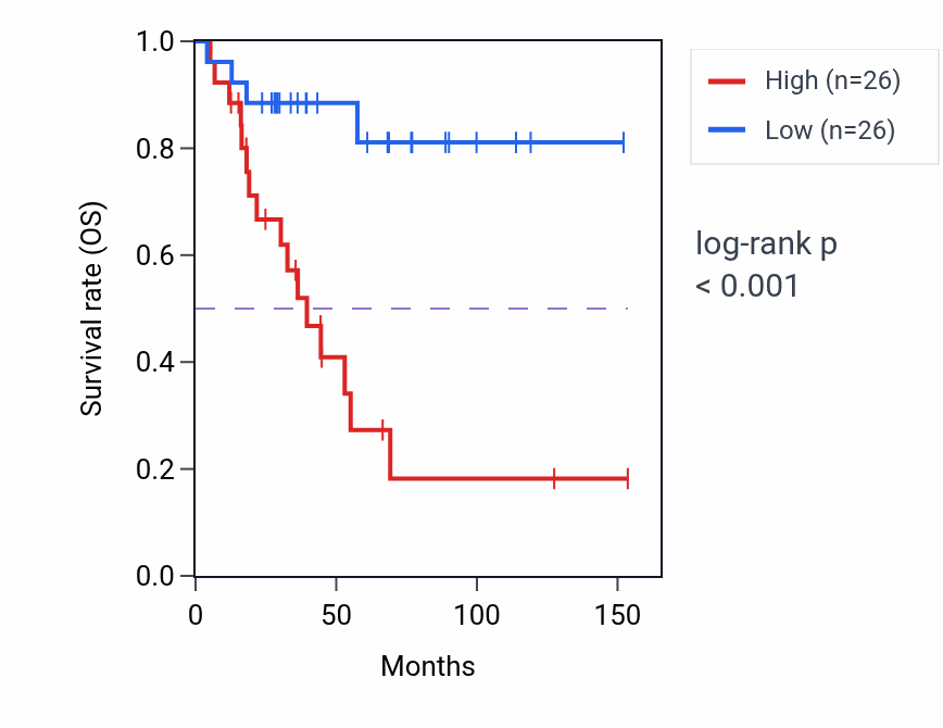Kaplan&ndash;Meier survival curve for Anterior/posterior pattern specification pathway activity in ACC: high vs low activity groups.
