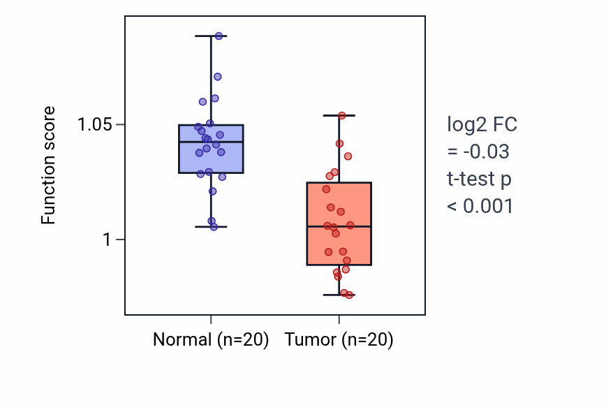 Tumor-vs-normal pathway-activity box plot for Anterior/posterior pattern specification in KIRC.