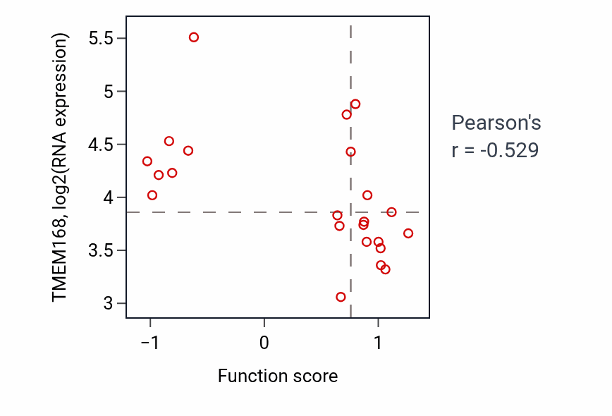 Per-sample scatter of Dorsal/ventral pattern formation activity vs TMEM168 in LUNG_SCLC.