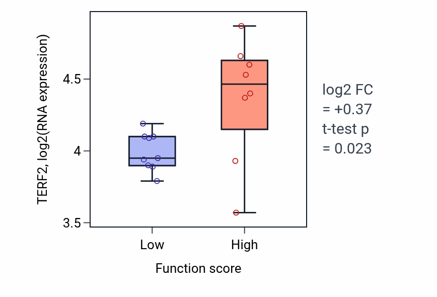 Box plot of TERF2 in Dorsal/ventral pattern formation-low vs -high samples in LIVER.