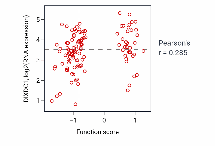 Per-sample scatter of Dorsal/ventral pattern formation activity vs DIXDC1 in BRCA.