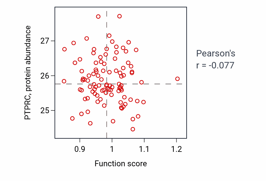 Per-sample scatter of Dorsal/ventral pattern formation activity vs PTPRC in GBM.