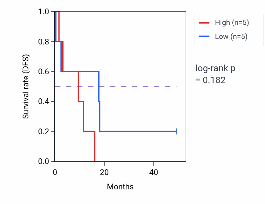 Kaplan&ndash;Meier survival curve for Dorsal/ventral pattern formation pathway activity in ACC: high vs low activity groups.