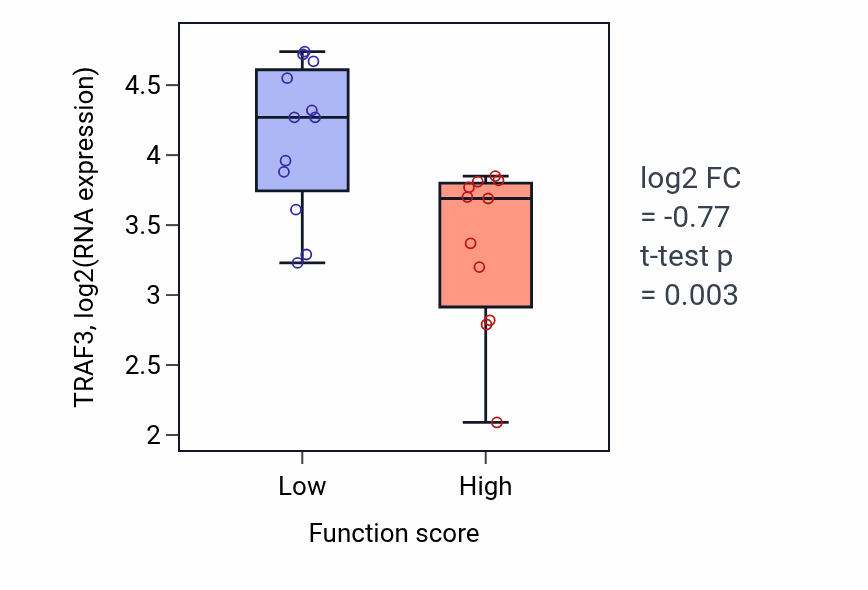 Box plot of TRAF3 in Proximal/distal pattern formation-low vs -high samples in OESOPHAGUS.
