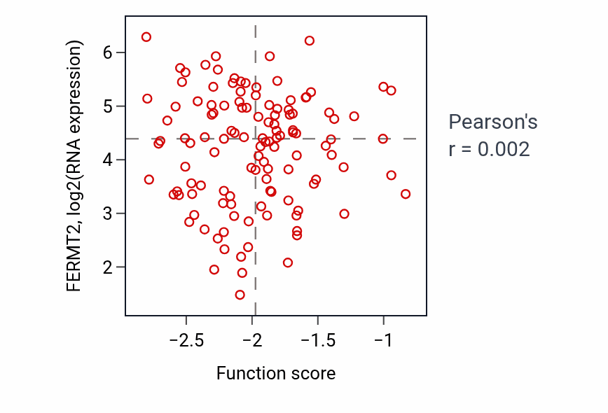 Per-sample scatter of Proximal/distal pattern formation activity vs FERMT2 in BRCA.