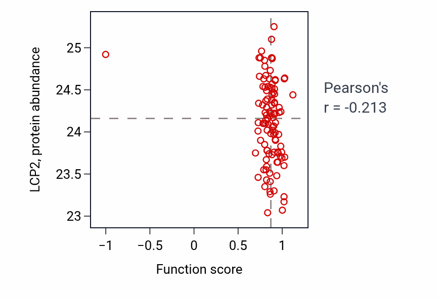 Per-sample scatter of Proximal/distal pattern formation activity vs LCP2 in HNSC.