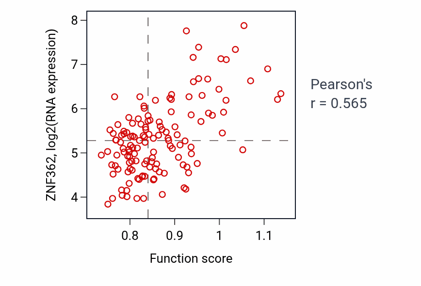 Per-sample scatter of Proximal/distal pattern formation activity vs ZNF362 in TGCT.