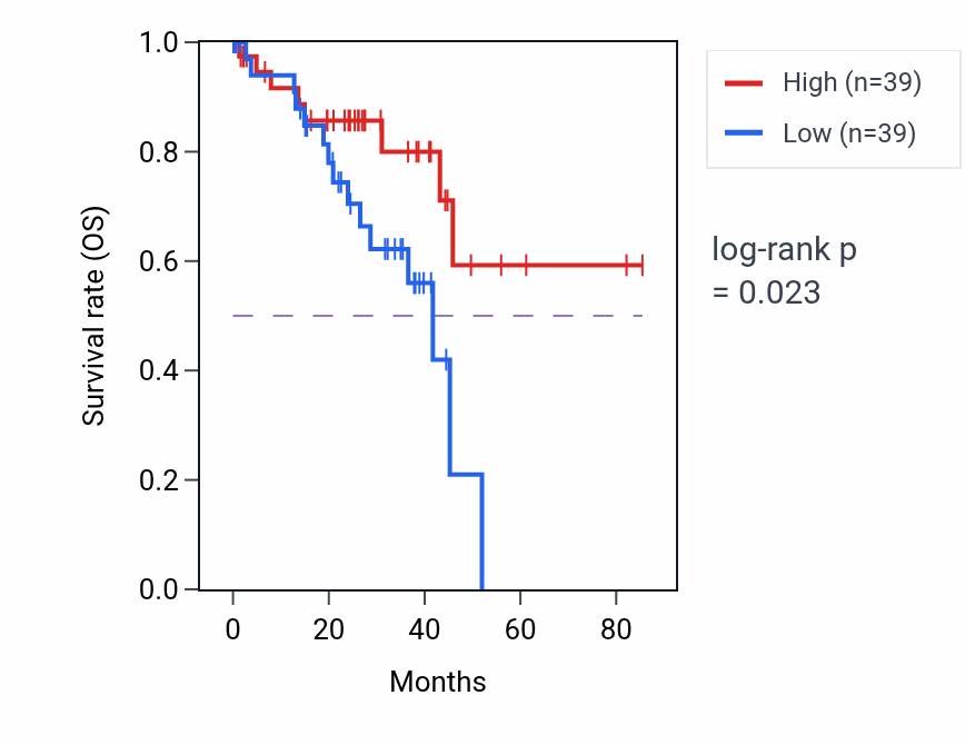 Kaplan&ndash;Meier survival curve for Proximal/distal pattern formation pathway activity in UVM: high vs low activity groups.