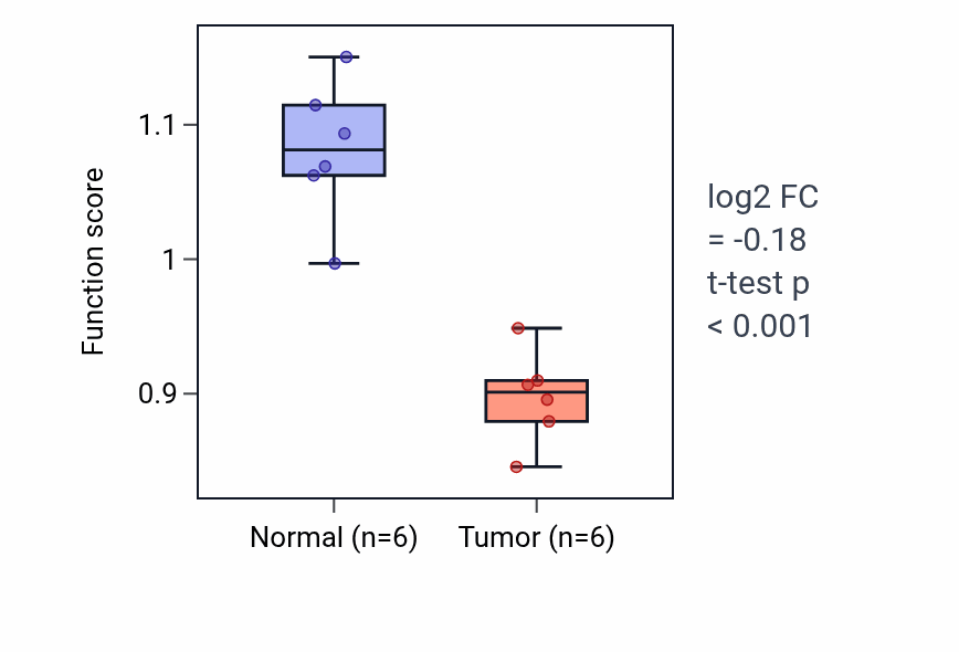 Tumor-vs-normal pathway-activity box plot for Proximal/distal pattern formation in KIRC.