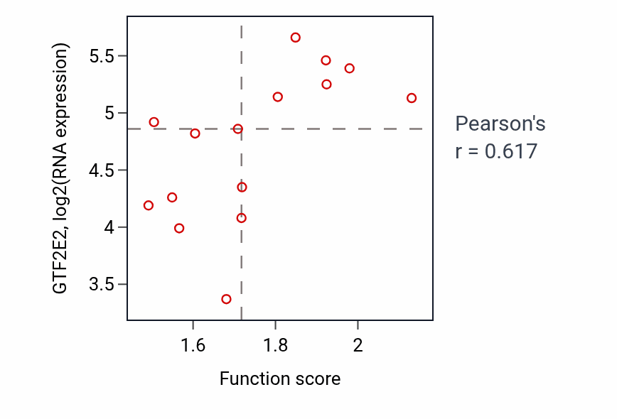 Per-sample scatter of Cell-cell recognition activity vs GTF2E2 in BLOOD_Myeloma.