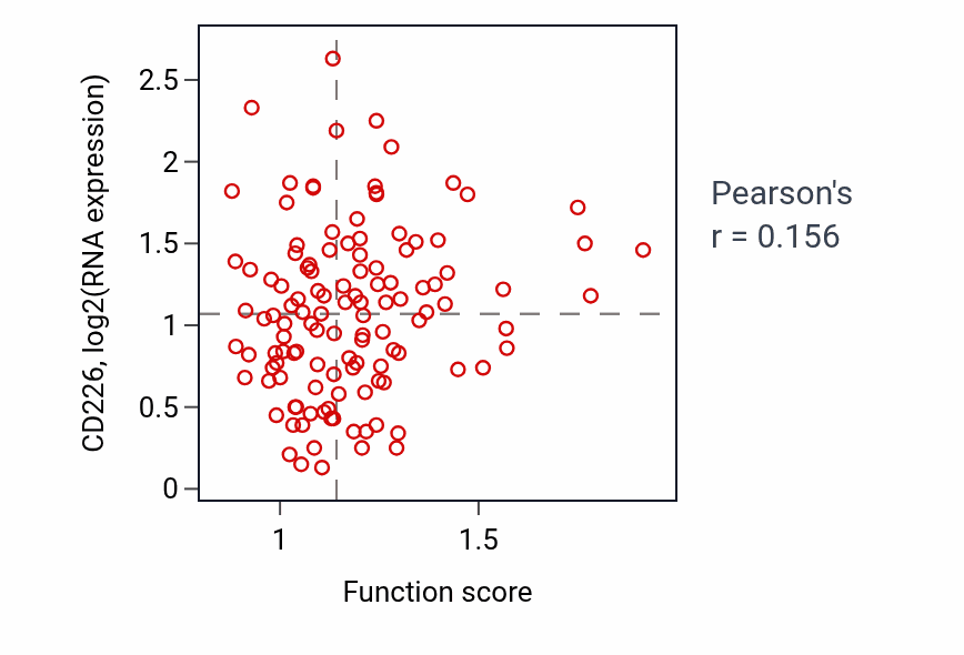 Per-sample scatter of Cell-cell recognition activity vs CD226 in BRCA.