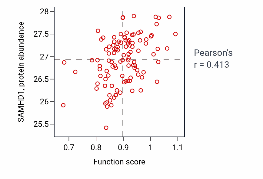 Per-sample scatter of Cell-cell recognition activity vs SAMHD1 in HNSC.