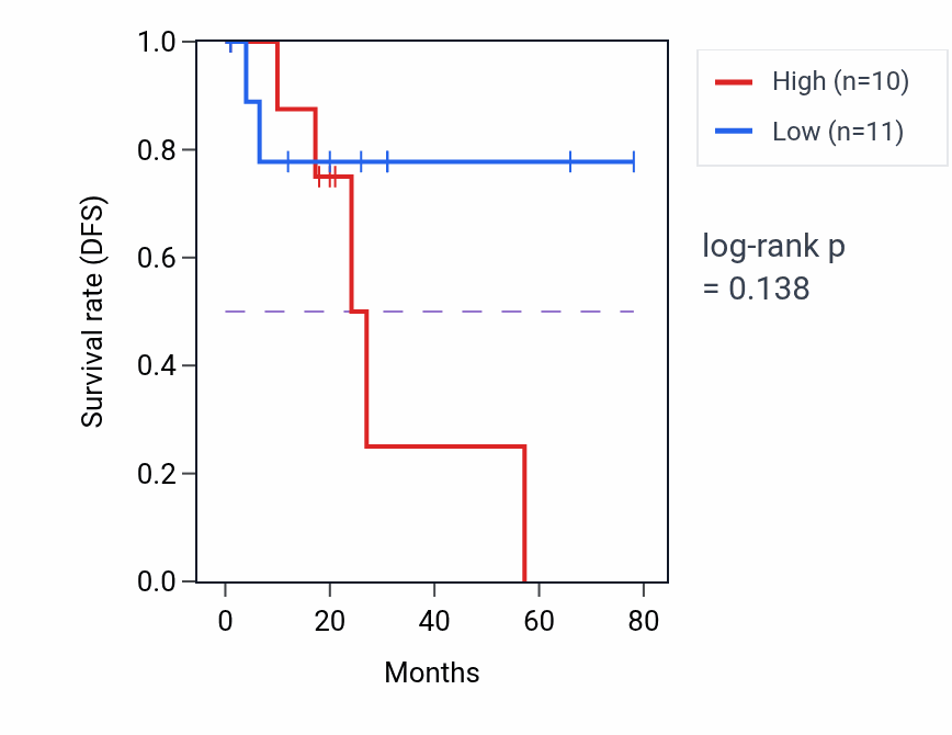 Kaplan&ndash;Meier survival curve for Cell-cell recognition pathway activity in READ: high vs low activity groups.