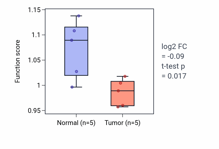 Tumor-vs-normal pathway-activity box plot for Cell-cell recognition in COAD.