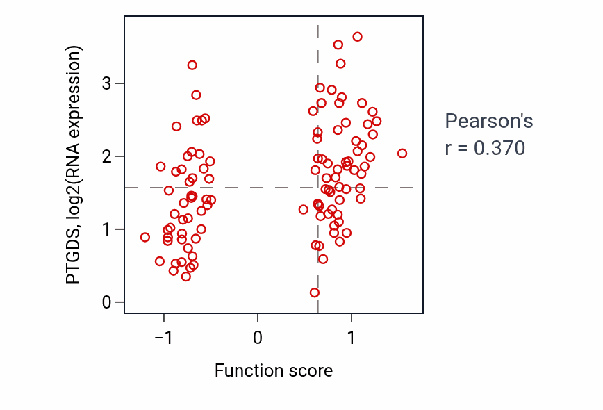 Per-sample scatter of Intracellular water homeostasis activity vs PTGDS in LSCC.