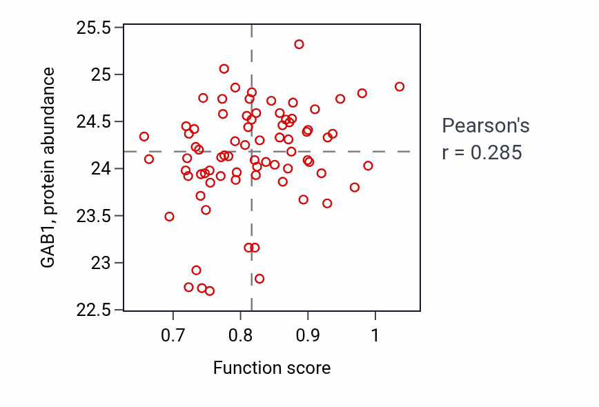 Per-sample scatter of Intracellular water homeostasis activity vs GAB1 in OV.