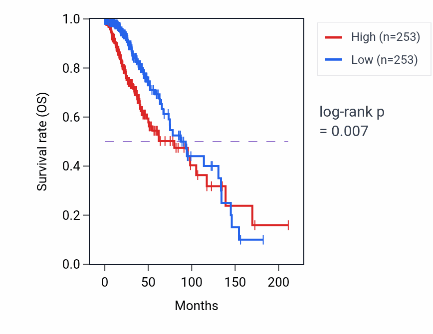 Kaplan&ndash;Meier survival curve for Intracellular water homeostasis pathway activity in LGG: high vs low activity groups.