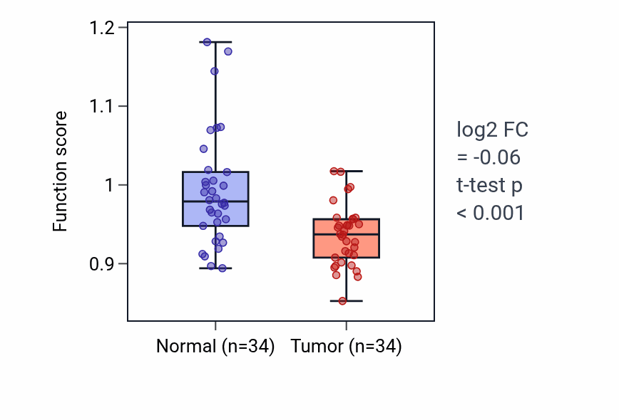 Tumor-vs-normal pathway-activity box plot for Intracellular water homeostasis in KIRC.