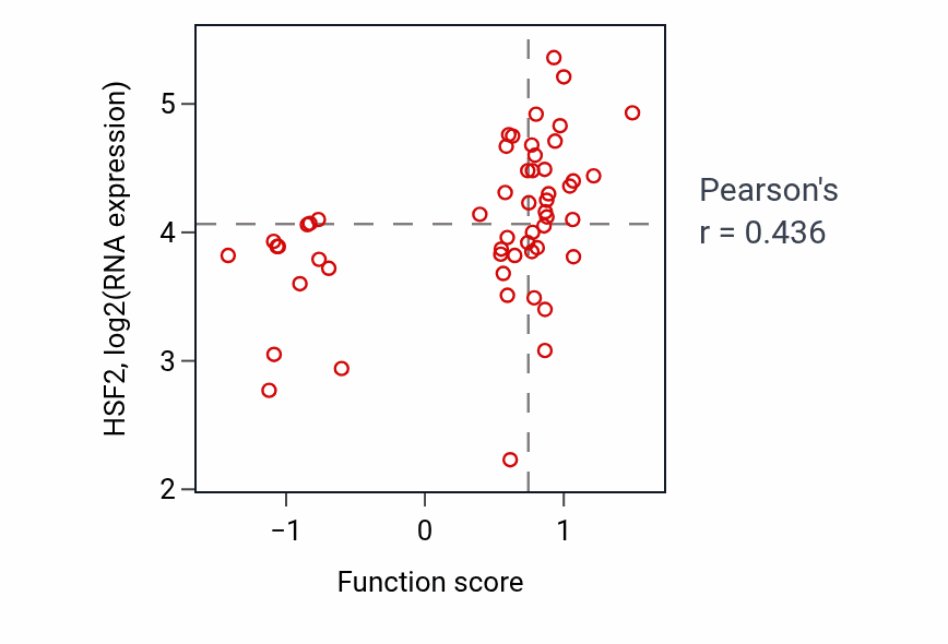 Per-sample scatter of Oocyte differentiation activity vs HSF2 in BLOOD_Leukemia.