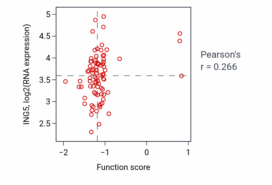 Per-sample scatter of Oocyte differentiation activity vs ING5 in OV.