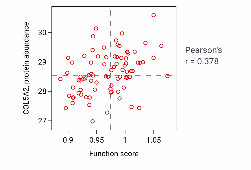 Per-sample scatter of Oocyte differentiation activity vs COL5A2 in OV.
