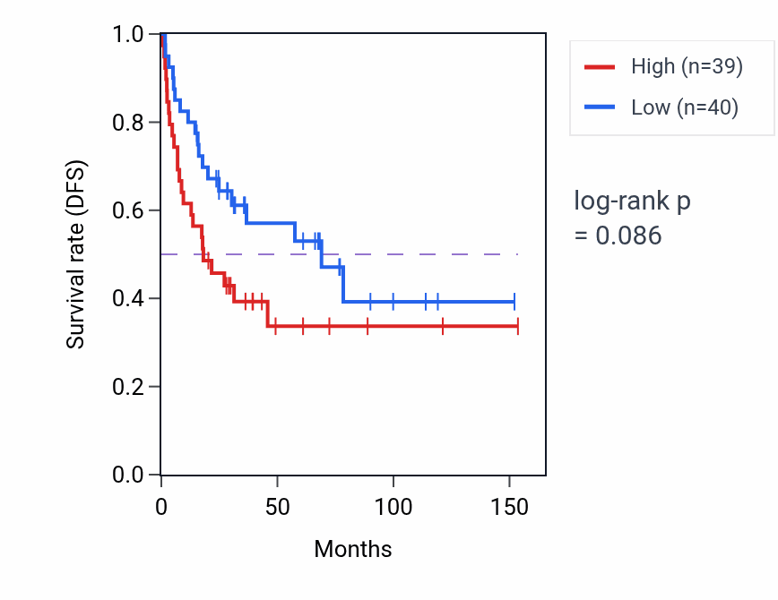 Kaplan&ndash;Meier survival curve for Oocyte differentiation pathway activity in ACC: high vs low activity groups.