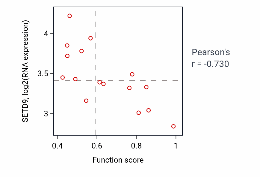 Per-sample scatter of Glial cell differentiation activity vs SETD9 in URINARY_TRACT.