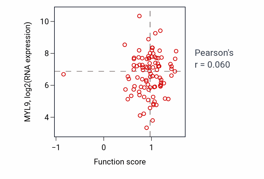 Per-sample scatter of Glial cell differentiation activity vs MYL9 in COAD.