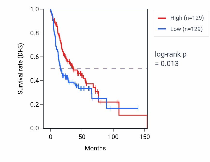 Kaplan&ndash;Meier survival curve for Glial cell differentiation pathway activity in HNSC: high vs low activity groups.