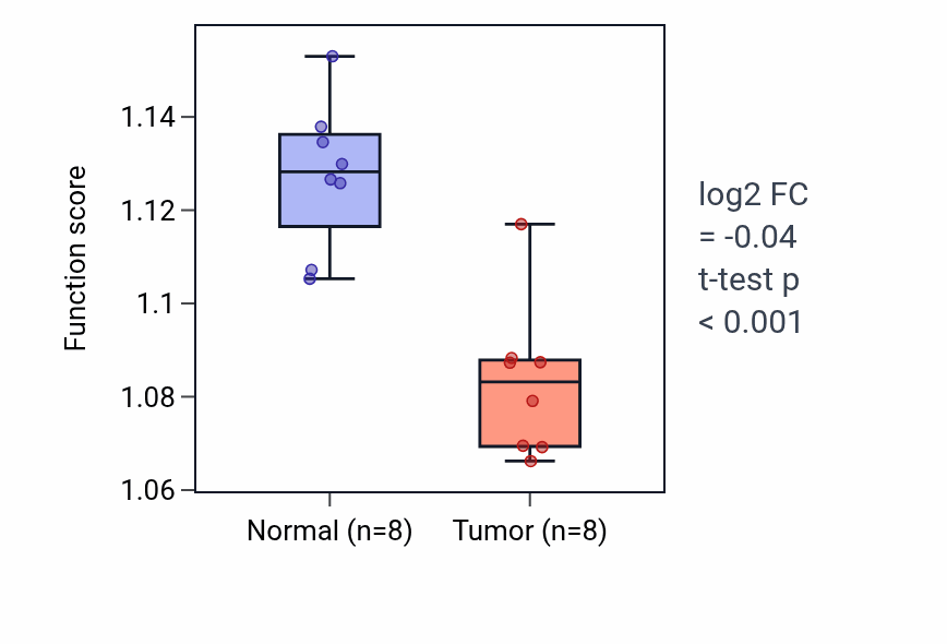 Tumor-vs-normal pathway-activity box plot for Glial cell differentiation in KICH.