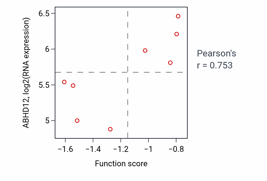 Per-sample scatter of Cardioblast differentiation activity vs ABHD12 in LUNG_NSCLC_LUAD.