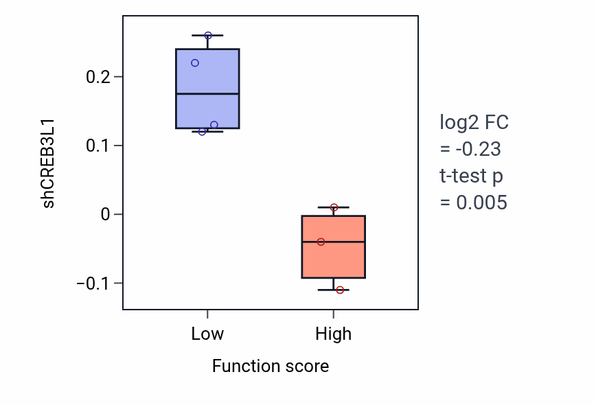 Box plot of CREB3L1 in Cardioblast differentiation-low vs -high samples in LUNG_NSCLC_LUAD.
