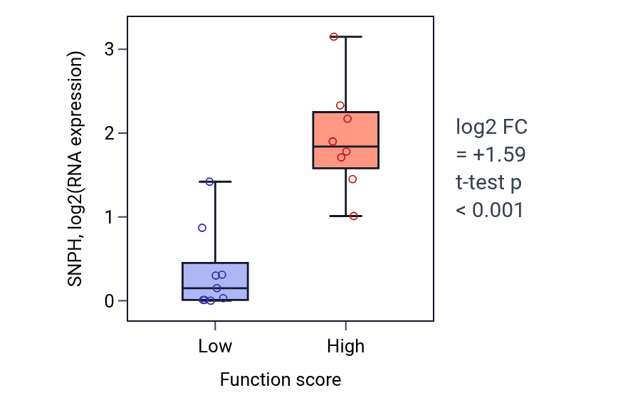 Box plot of SNPH in Cardioblast differentiation-low vs -high samples in LIVER.