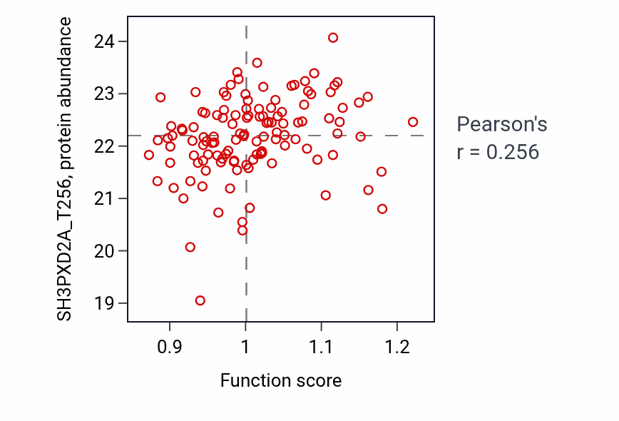 Per-sample scatter of Cardioblast differentiation activity vs SH3PXD2A_T256 in BRCA.