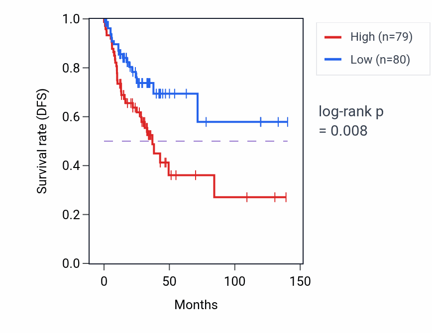 Kaplan&ndash;Meier survival curve for Cardioblast differentiation pathway activity in COAD: high vs low activity groups.